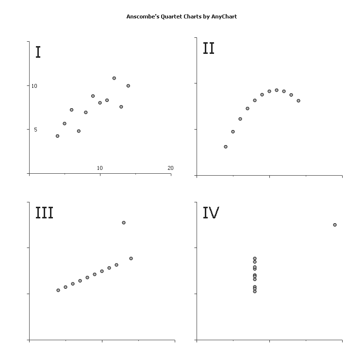 Anscombe's Quartet Charts by AnyChart