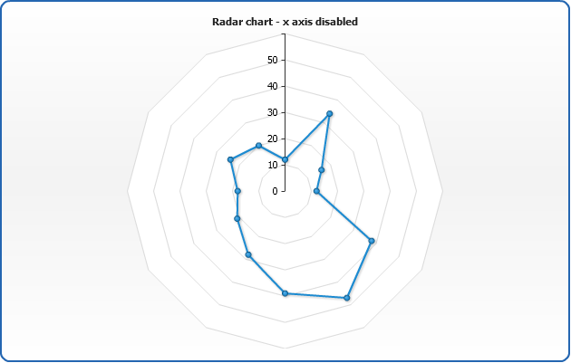 Excel Radar Chart Axis Scale