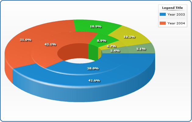 3d Donut Chart Excel