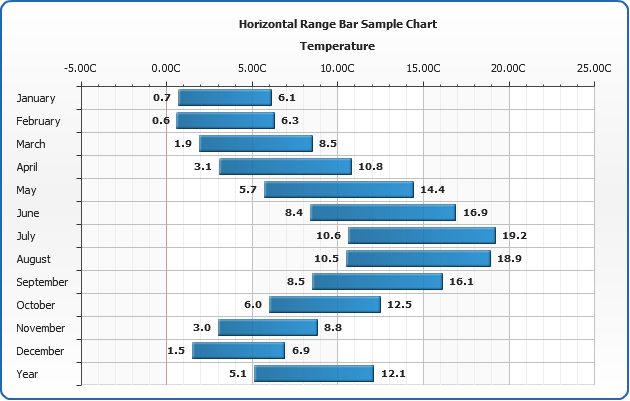 Range Bar Chart