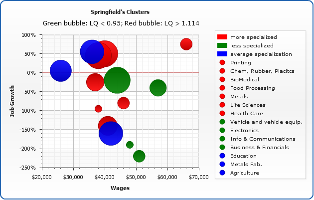 Scatter Charts: Bubble, Line, Spline and Marker