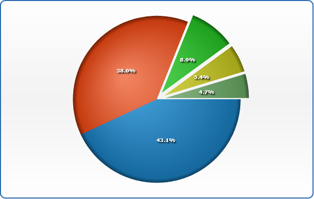 Excel Exploded Pie Chart