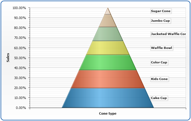 Cone Area Chart