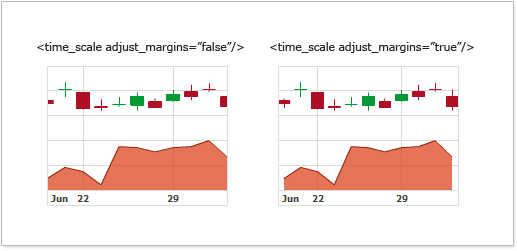 AnyChart Stock Timescale margins adjustment