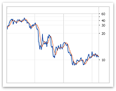 Stock chart logarithmic scale